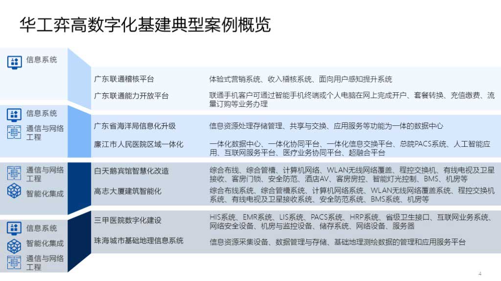 广州华工弈高科技有限公司-数字化应用案例