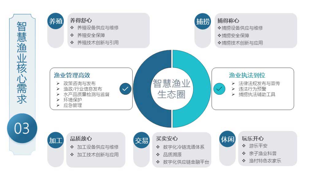 华工弈高 - 智慧渔港方案