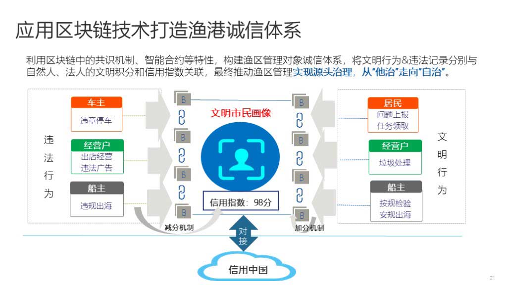 华工弈高 - 智慧渔港方案