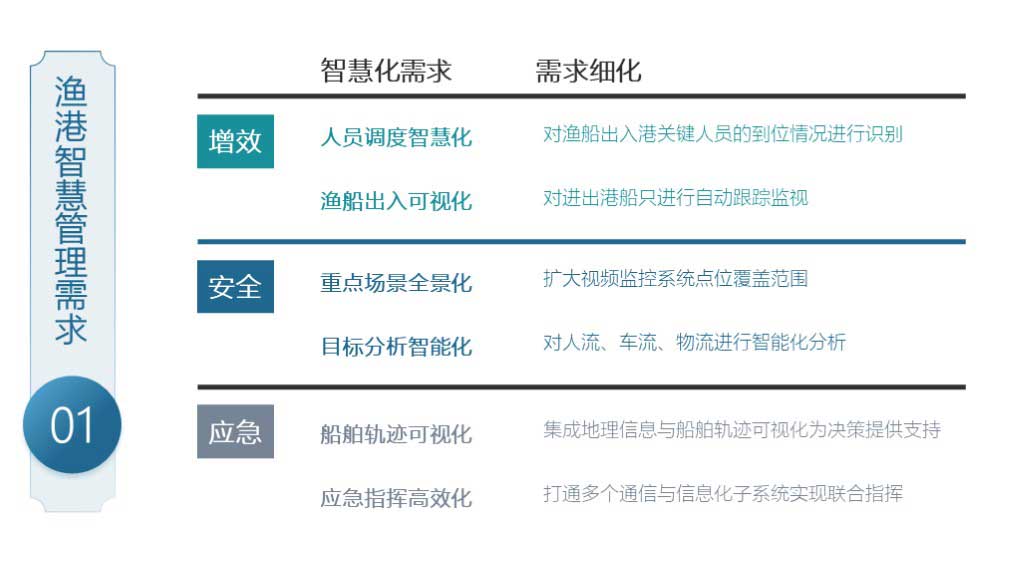 华工弈高 - 智慧渔港方案