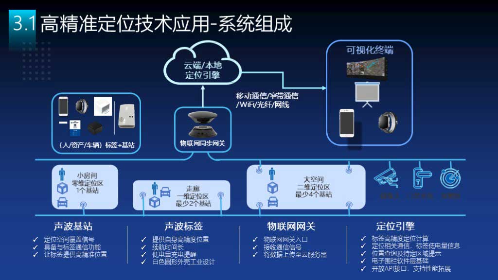 华工弈高 - 智慧医院方案