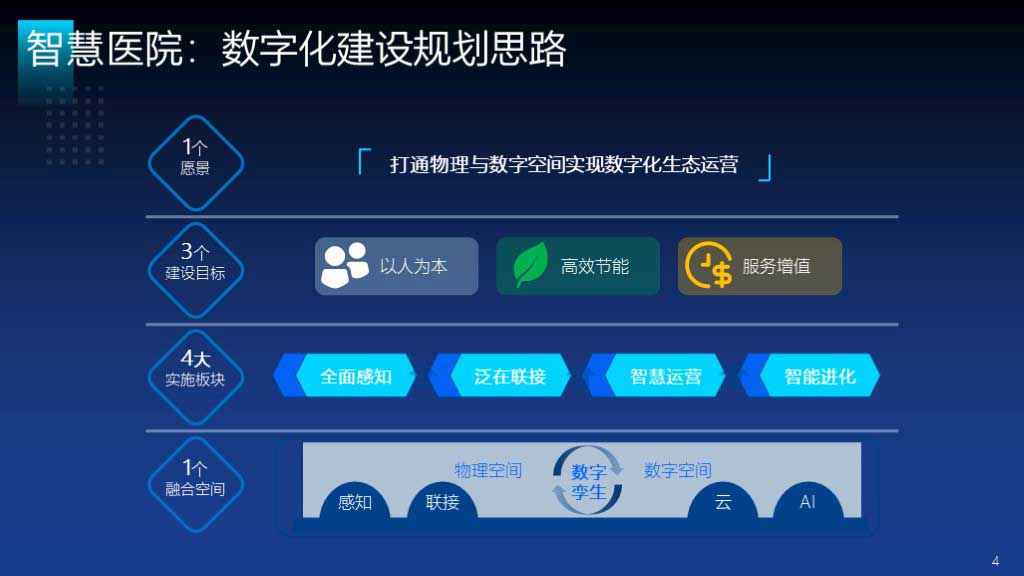 华工弈高 - 智慧医院方案