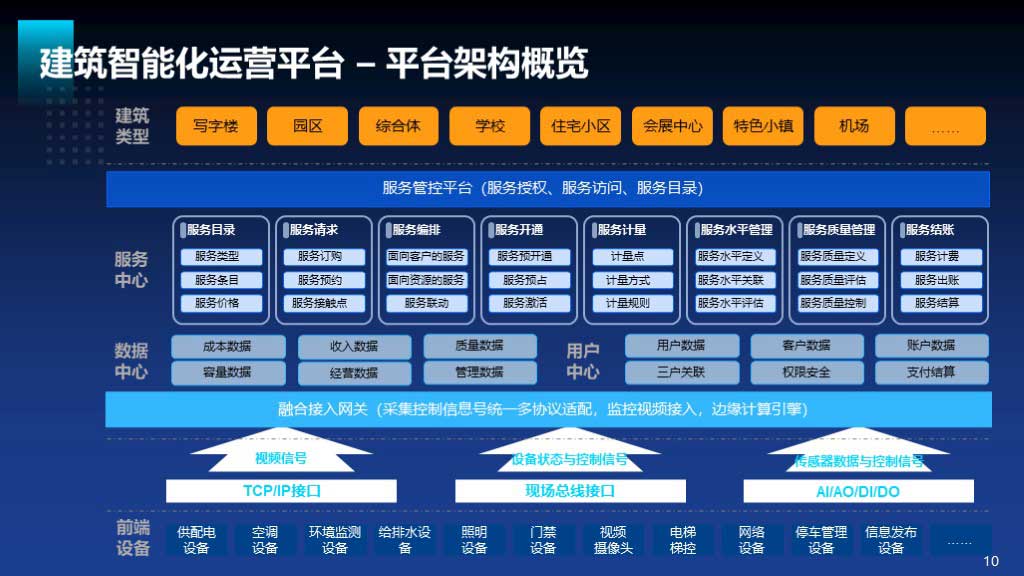 华工弈高 - 建筑智能化方案
