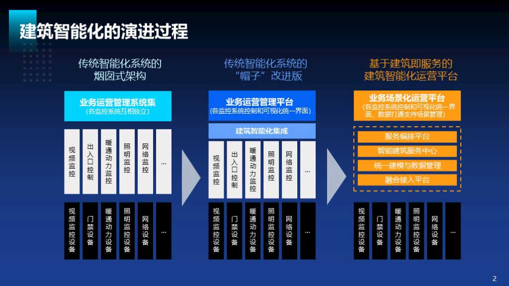 华工弈高 - 建筑智能化方案