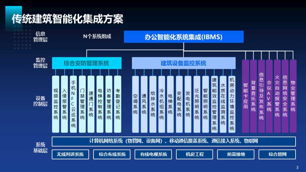 华工弈高 - 建筑智能化方案