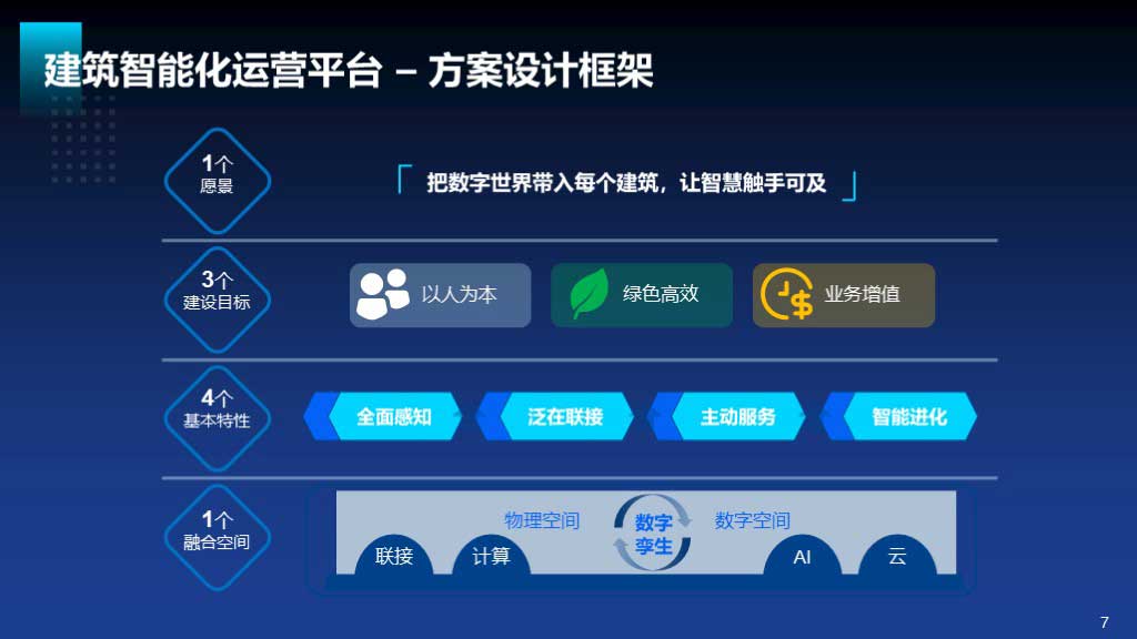华工弈高 - 建筑智能化方案