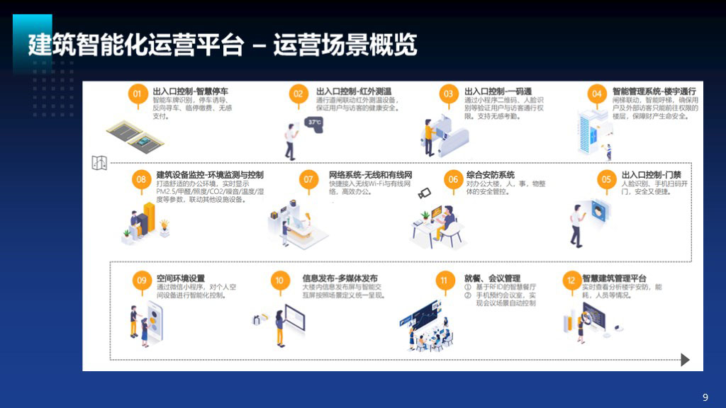 华工弈高 - 建筑智能化方案